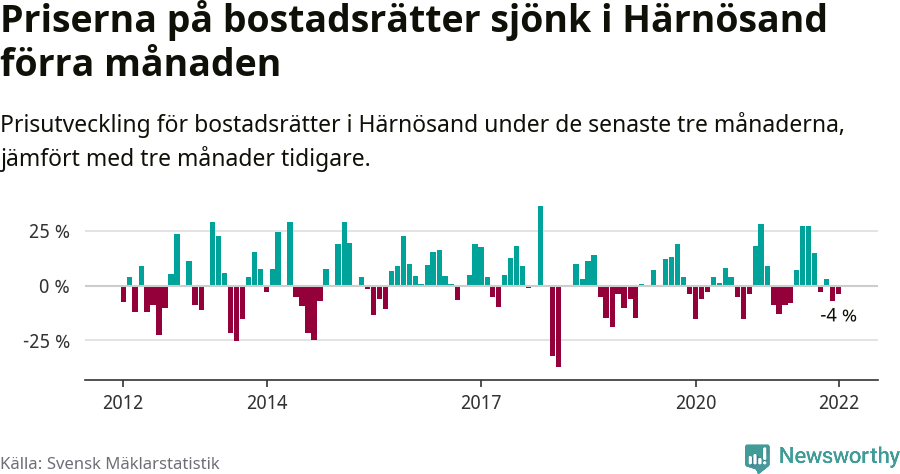 Graf: Prisutveckling för bostadsrätter i Härnösands kommun