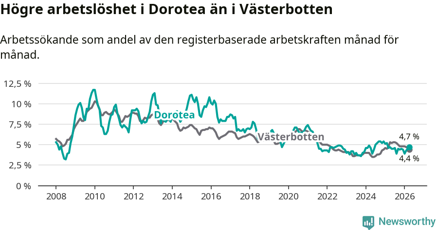 Graf: Arbetslöshet i Dorotea kommun och Västerbottens län