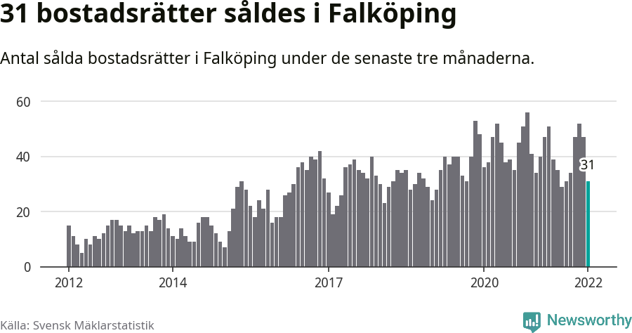 Graf: Antal sålda bostadsrätter i Falköpings kommun