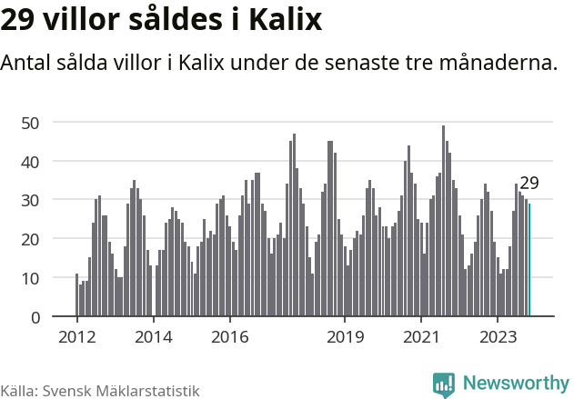 Graf: Antal sålda villor i Kalix kommun