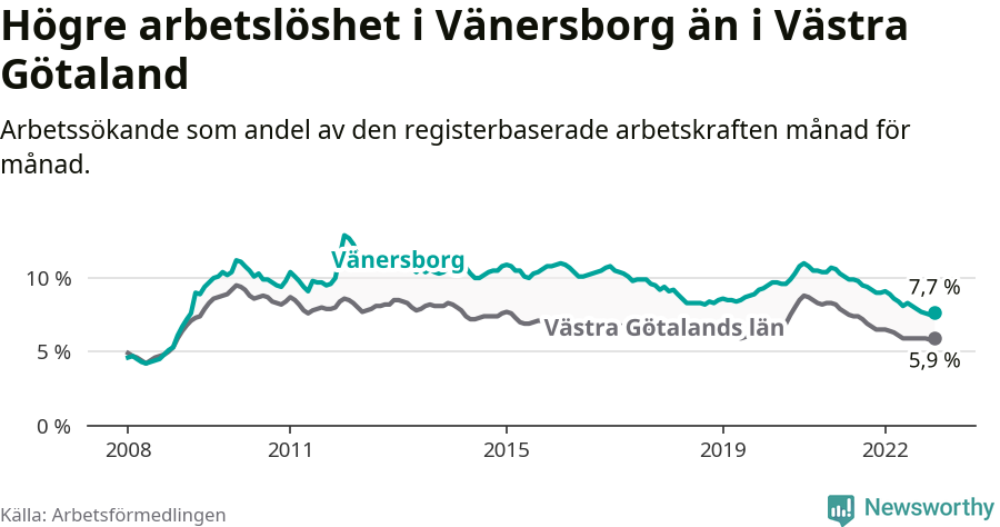 Graf: Arbetslöshet i Vänersborgs kommun och Västra Götalands län