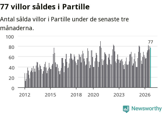 Graf: Antal sålda villor i Partille kommun