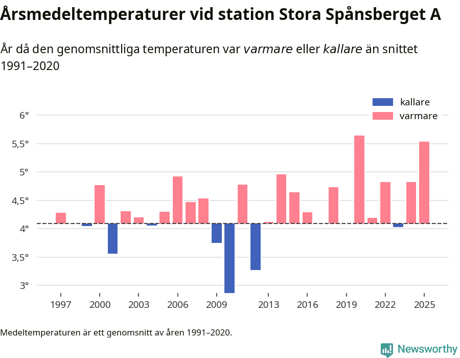 Diagram som år för år visar årsmedeltemperaturens avvikelse från de senaste 30 årens medelvärde.