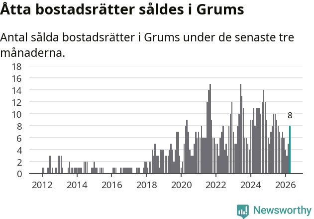 Graf: Antal sålda bostadsrätter i Grums kommun
