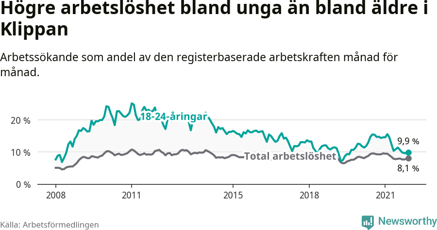 Graf: Skillnad i arbetslöshet mellan unga och hela befolkningen i Klippans kommun