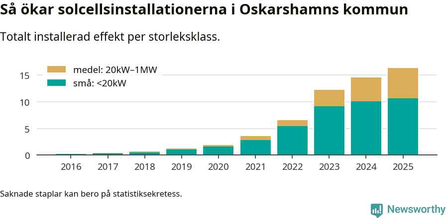 stapeldiagram som visar hur den totala effekten växer från år till år.