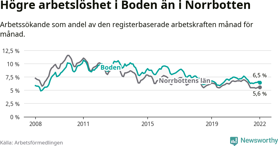 Graf: Arbetslöshet i Bodens kommun och Norrbottens län