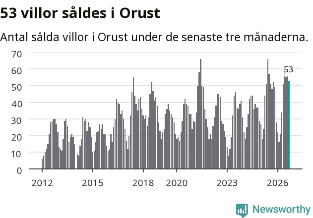 Graf: Antal sålda villor i Orusts kommun