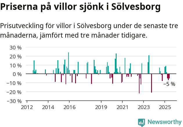Graf: Prisutveckling för villor i Sölvesborgs kommun