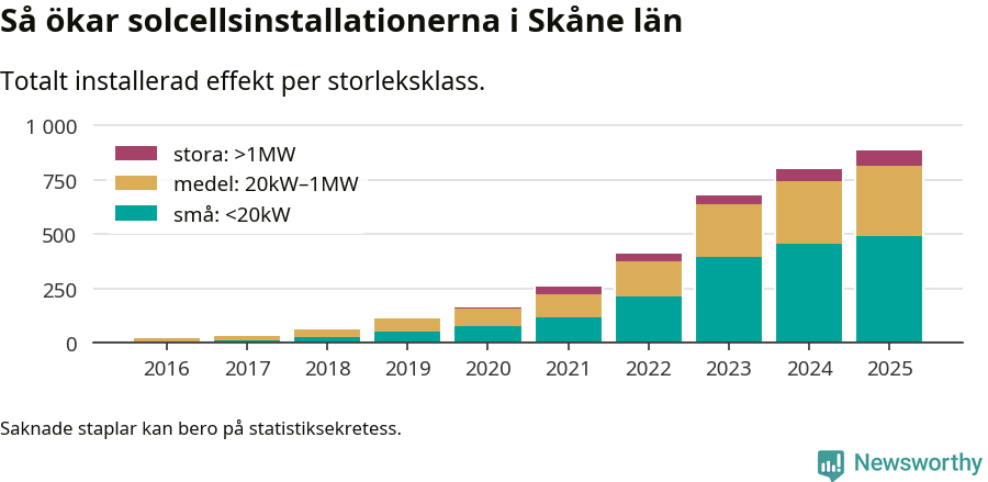 stapeldiagram som visar hur den totala effekten växer från år till år.