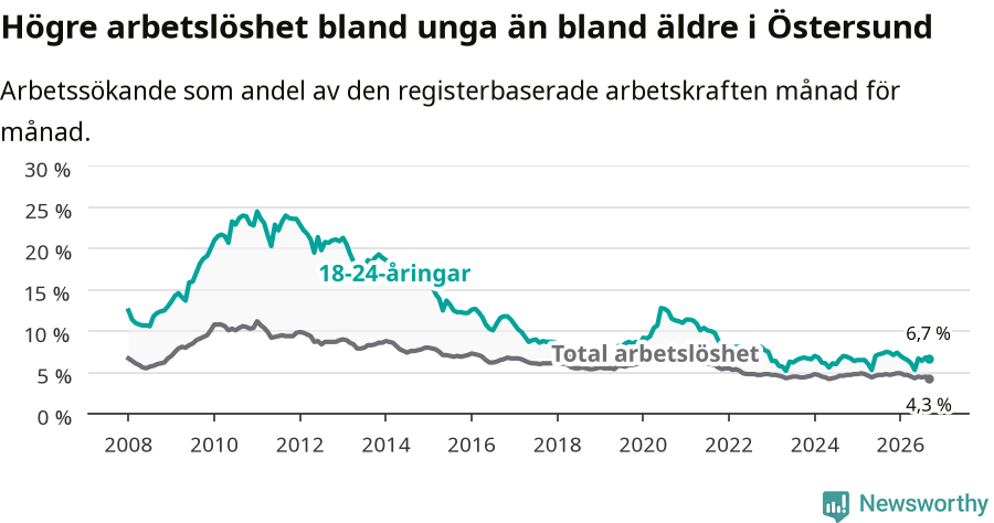 Graf: Skillnad i arbetslöshet mellan unga och hela befolkningen i Östersunds kommun