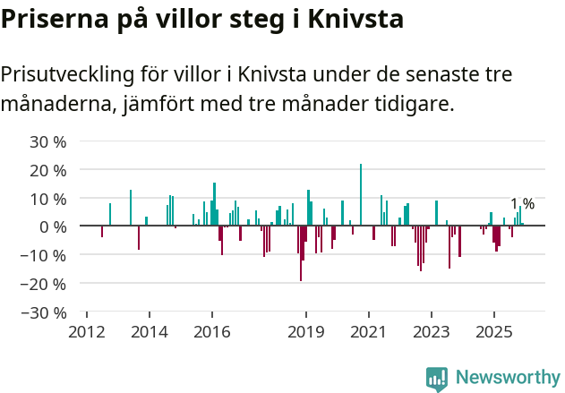 Graf: Prisutveckling för villor i Knivsta kommun
