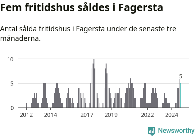 Graf: Antal sålda fritidshus i Fagersta kommun