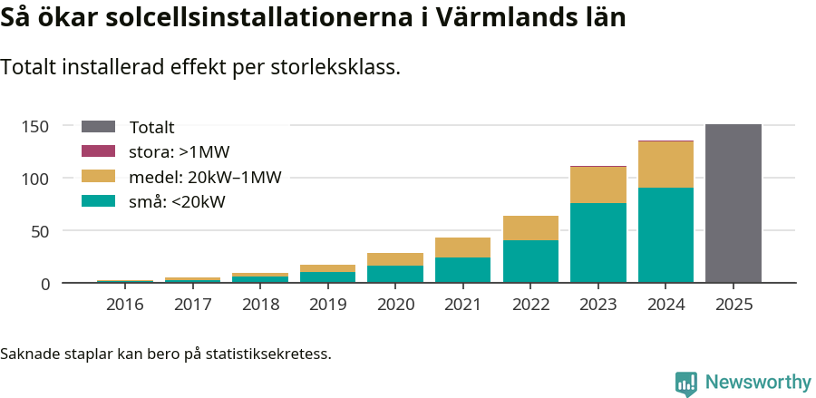 stapeldiagram som visar hur den totala effekten växer från år till år.