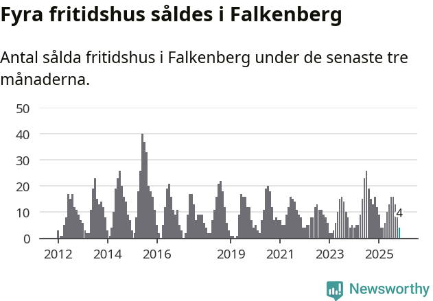 Graf: Antal sålda fritidshus i Falkenbergs kommun