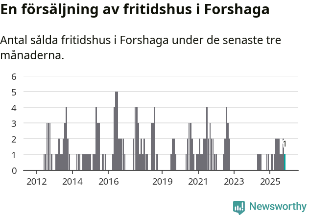 Graf: Antal sålda fritidshus i Forshaga kommun