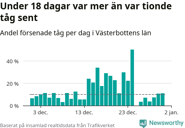Stapeldiagram över andel försenade tåg per dag