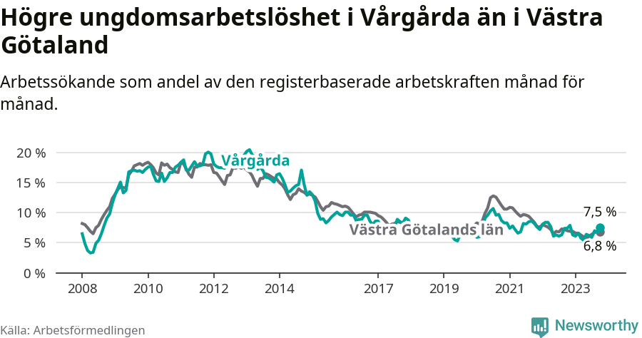 Graf: Arbetslöshet bland unga i Vårgårda kommun och Västra Götalands län