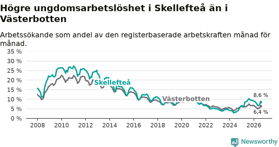 Graf: Arbetslöshet bland unga i Skellefteå kommun och Västerbottens län