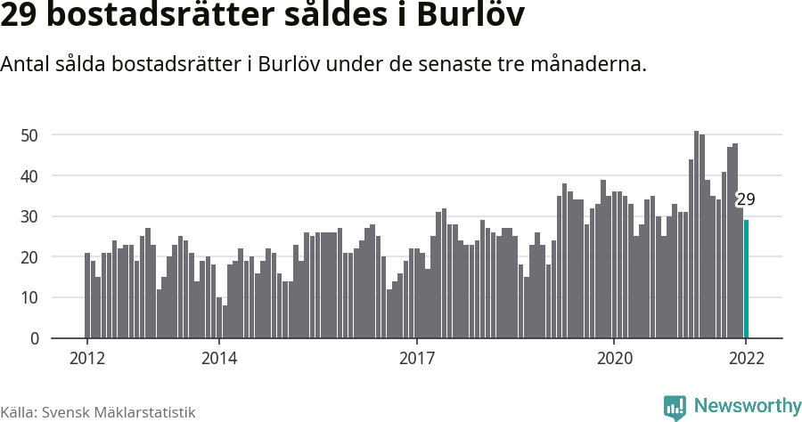 Graf: Antal sålda bostadsrätter i Burlövs kommun