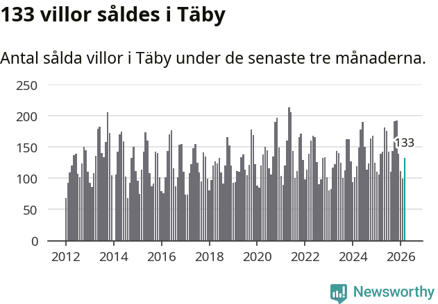 Graf: Antal sålda villor i Täby kommun