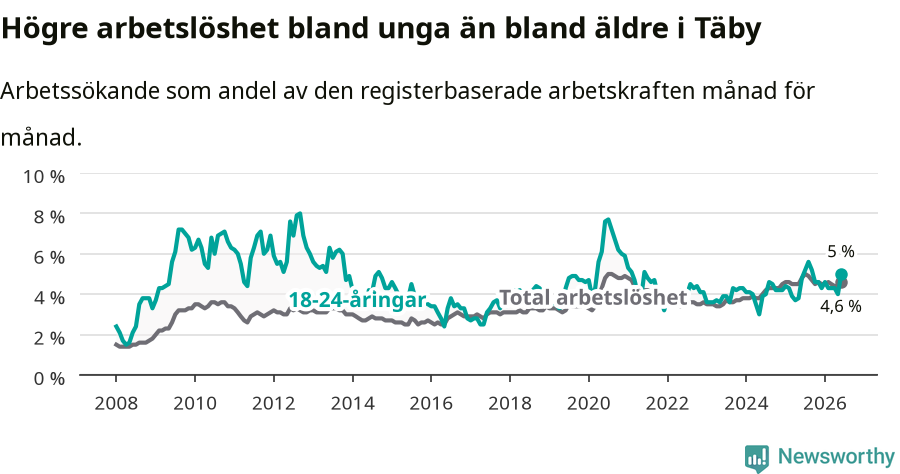 Graf: Skillnad i arbetslöshet mellan unga och hela befolkningen i Täby kommun