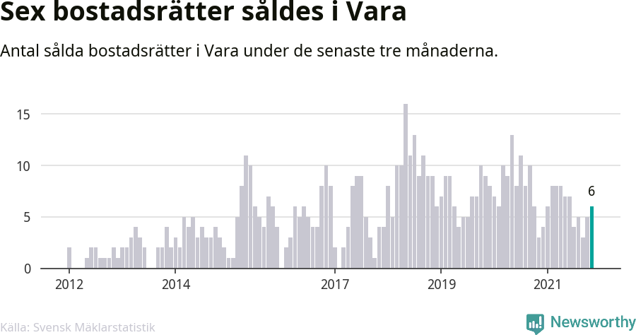 Graf: Antal sålda bostadsrätter i Vara kommun