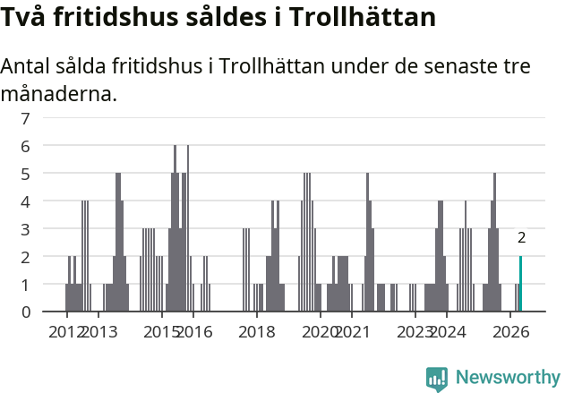 Graf: Antal sålda fritidshus i Trollhättans kommun