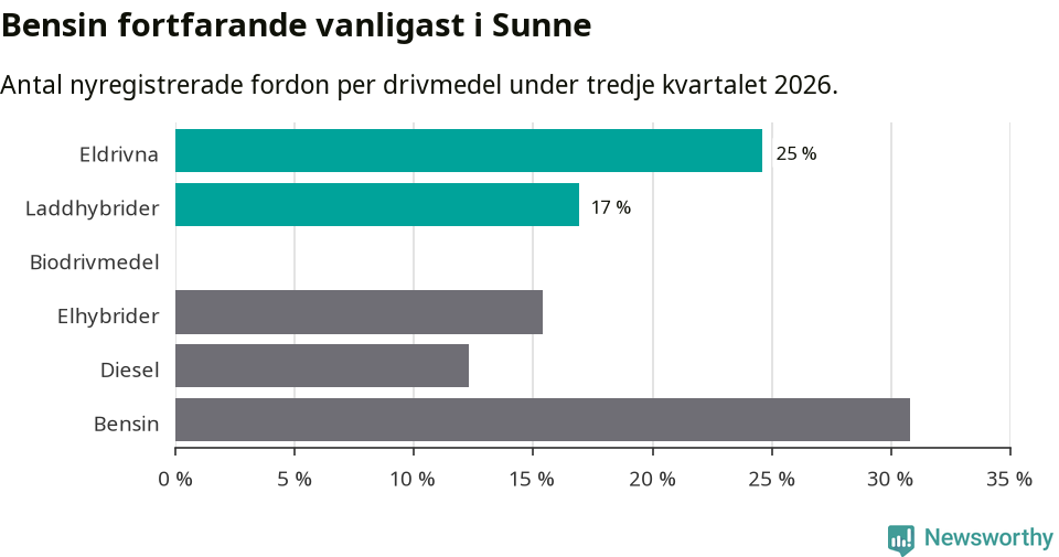 Graf: Antal nyregistrerade fordon per drivmedel