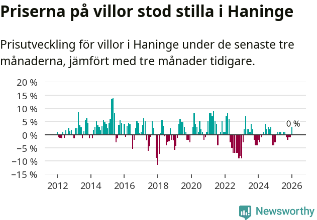 Graf: Prisutveckling för villor i Haninge kommun
