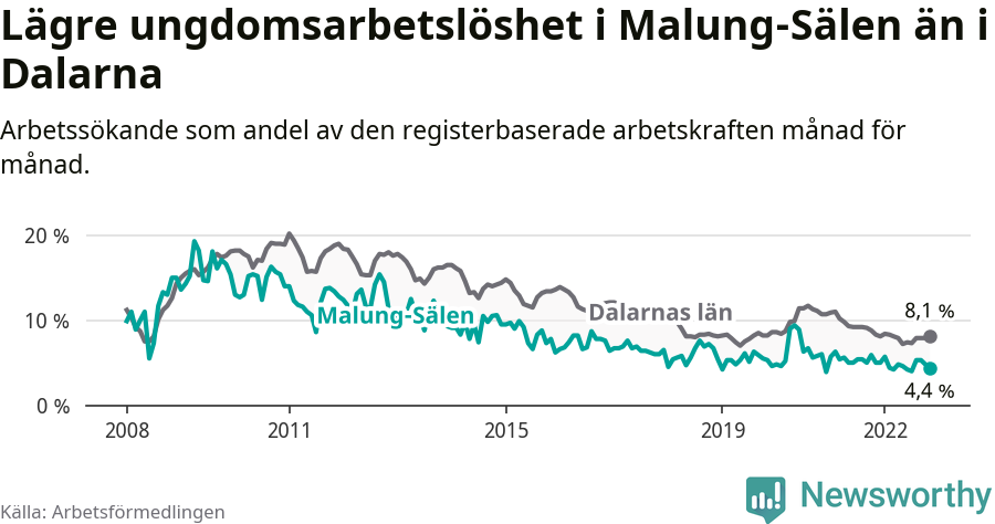 Graf: Arbetslöshet bland unga i Malung-Sälens kommun och Dalarnas län