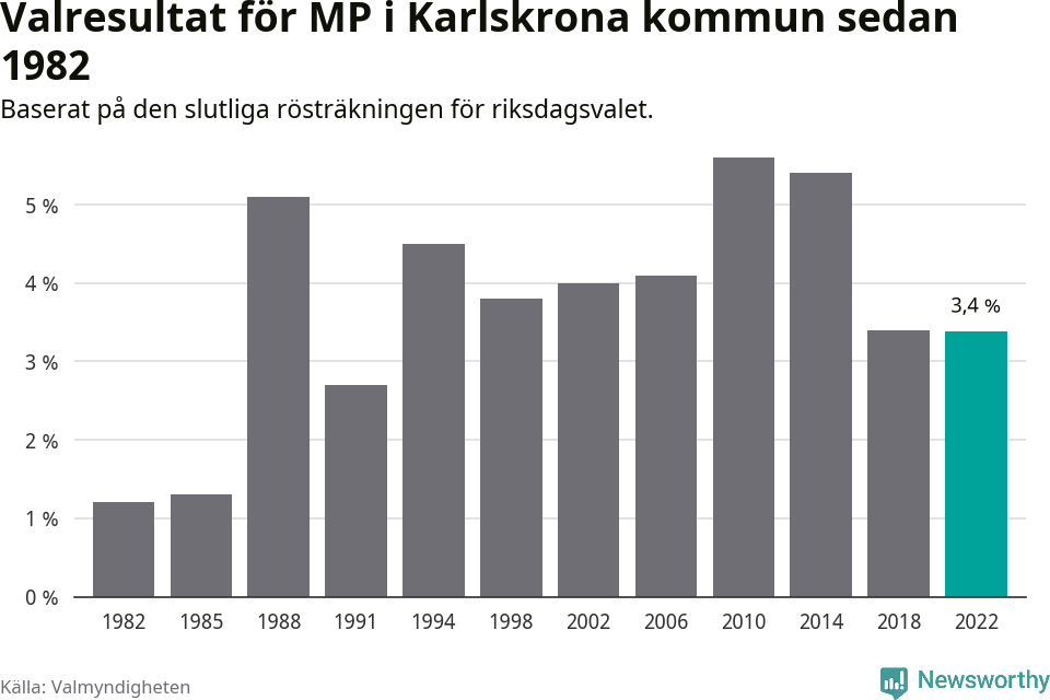 Miljöpartiets resultat över tid