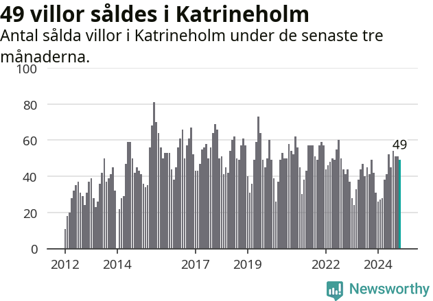 Graf: Antal sålda villor i Katrineholms kommun