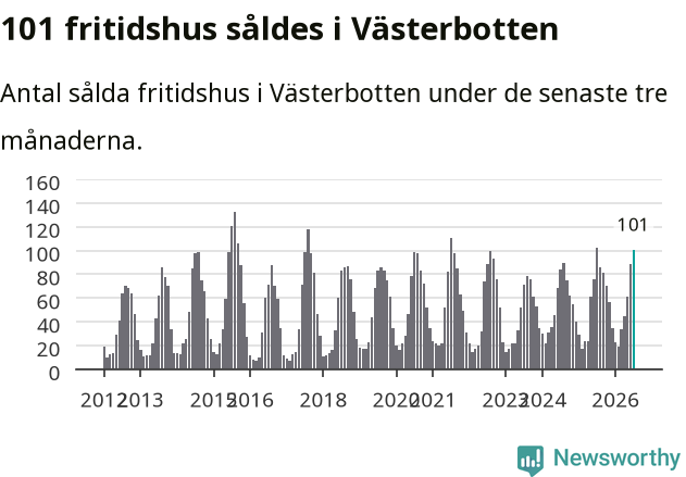 Graf: Antal sålda fritidshus i Västerbottens län