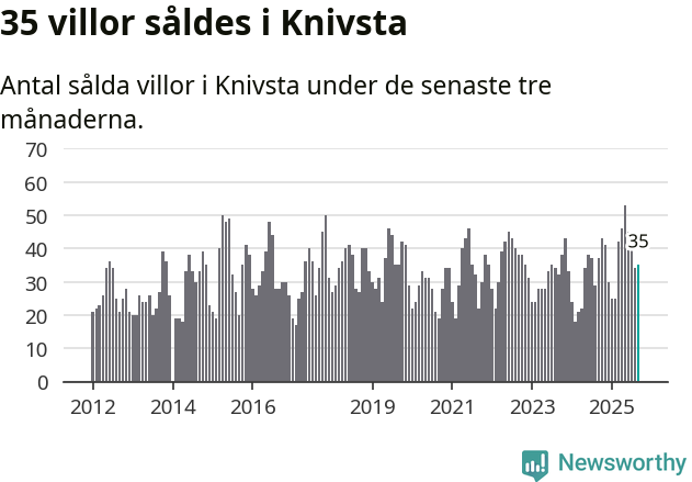 Graf: Antal sålda villor i Knivsta kommun