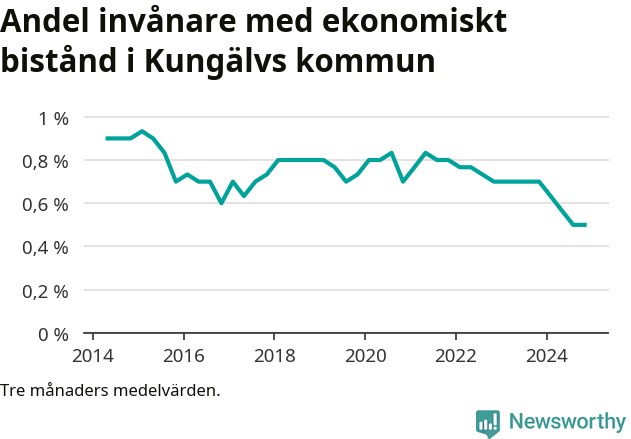 Graf över andelen biståndstagare per tremånadersperiod