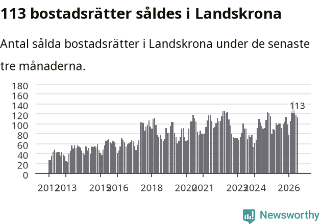 Graf: Antal sålda bostadsrätter i Landskrona kommun