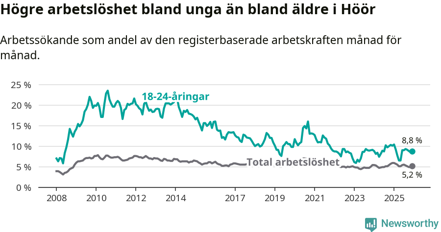 Graf: Skillnad i arbetslöshet mellan unga och hela befolkningen i Höörs kommun