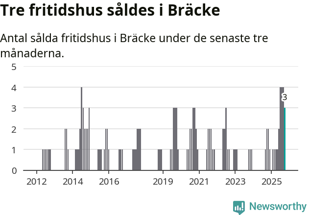 Graf: Antal sålda fritidshus i Bräcke kommun