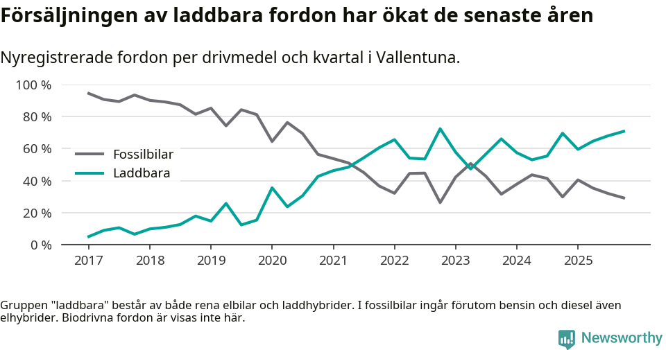 Graf: Andel laddbara bilar av alla nyregistreringar över tid