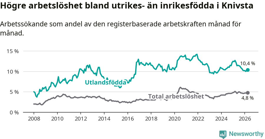 Graf: Skillnad i arbetslöshet mellan utrikesfödda och hela befolkningen i Knivsta kommun