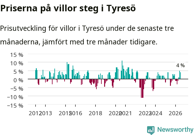 Graf: Prisutveckling för villor i Tyresö kommun