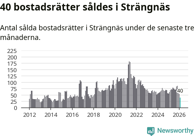 Graf: Antal sålda bostadsrätter i Strängnäs kommun