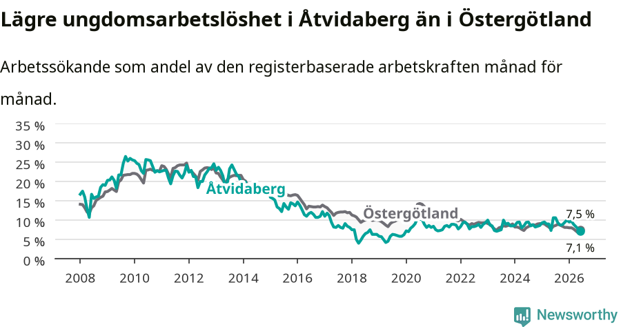 Graf: Arbetslöshet bland unga i Åtvidabergs kommun och Östergötlands län