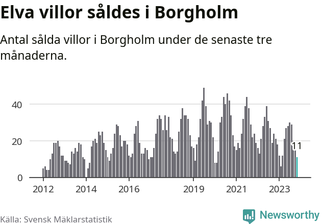 Graf: Antal sålda villor i Borgholms kommun