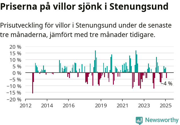 Graf: Prisutveckling för villor i Stenungsunds kommun