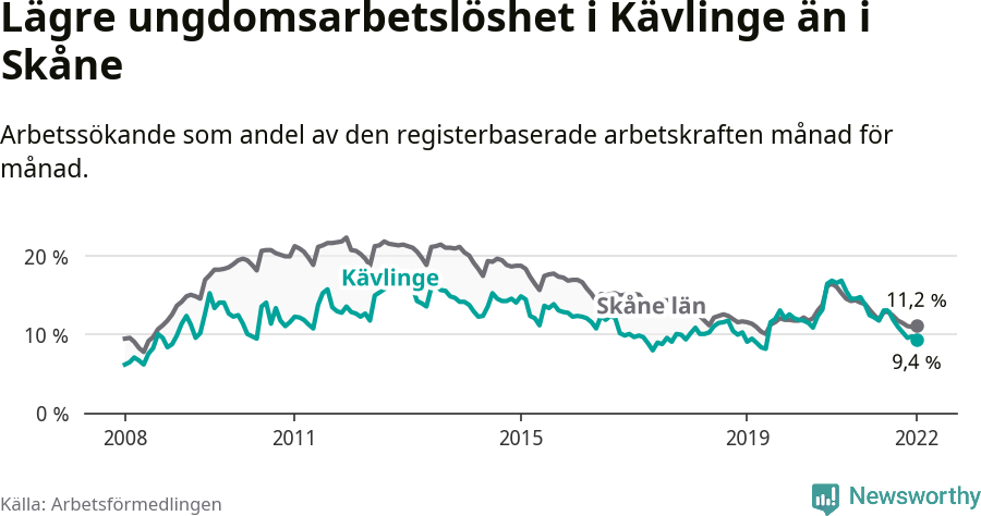 Graf: Arbetslöshet bland unga i Kävlinge kommun och Skåne län