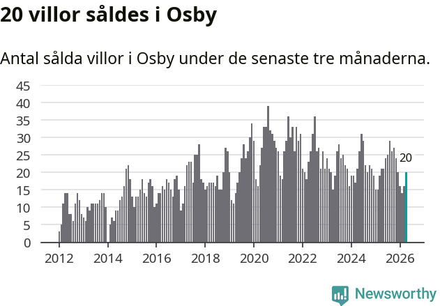 Graf: Antal sålda villor i Osby kommun