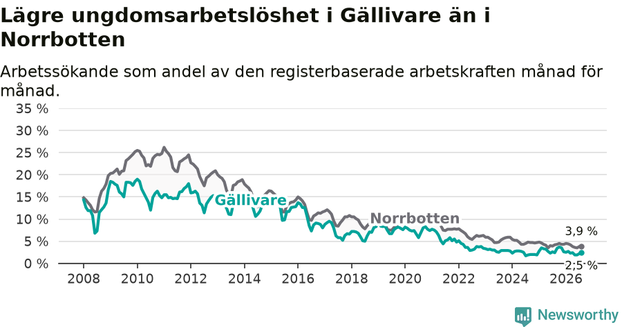 Graf: Arbetslöshet bland unga i Gällivare kommun och Norrbottens län