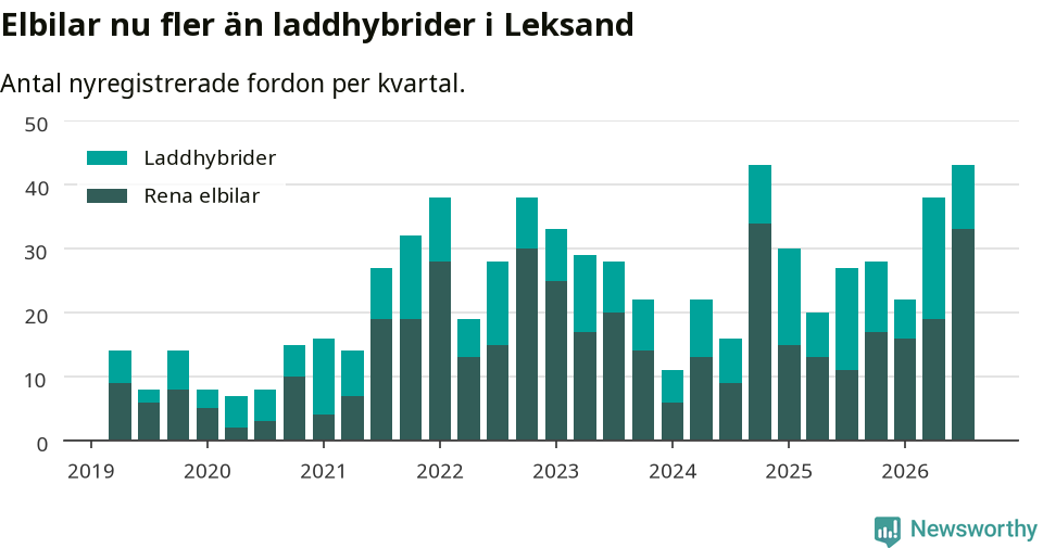 Graf: Antal nya laddhybrider och elbilar över tid